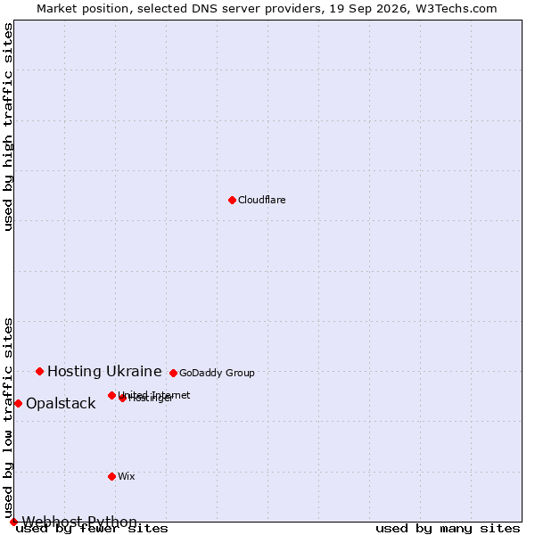 Market position of Hosting Ukraine vs. Opalstack vs. Webhost Python