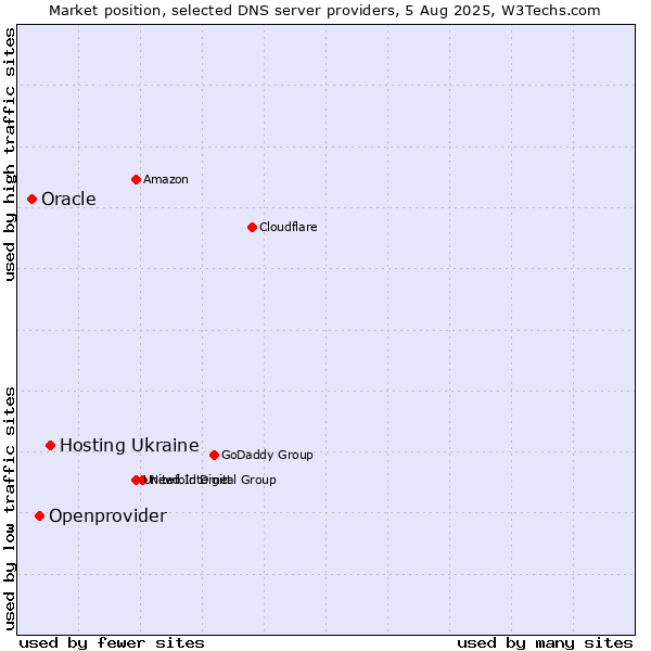 Market position of Hosting Ukraine vs. Openprovider vs. Oracle