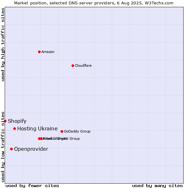 Market position of Hosting Ukraine vs. Openprovider vs. Shopify