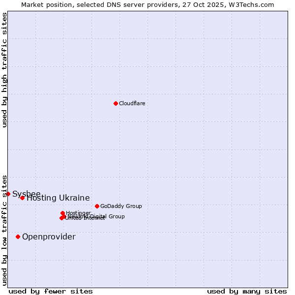 Market position of Hosting Ukraine vs. Openprovider vs. Sysbee