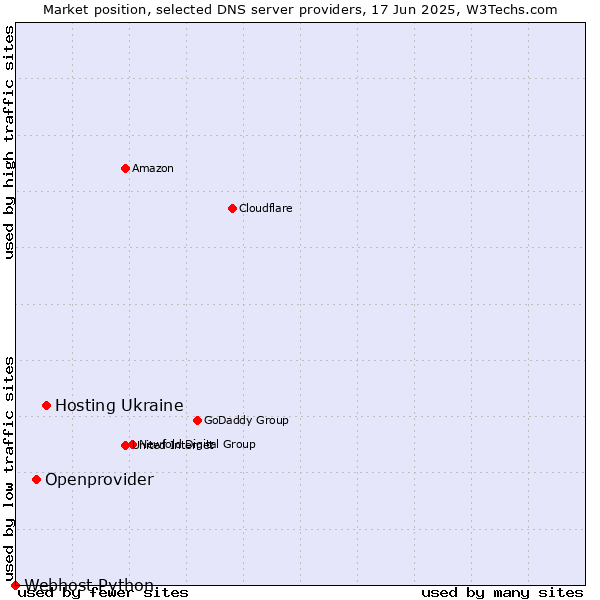 Market position of Hosting Ukraine vs. Openprovider vs. Webhost Python