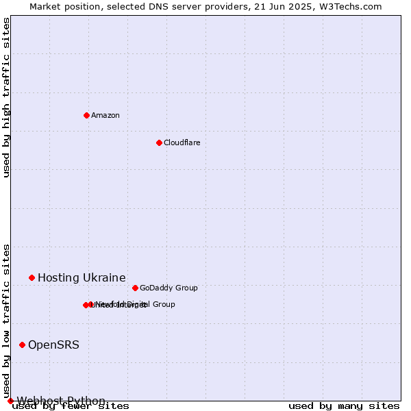 Market position of Hosting Ukraine vs. OpenSRS vs. Webhost Python