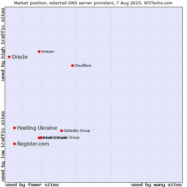 Market position of Hosting Ukraine vs. Register.com vs. Oracle