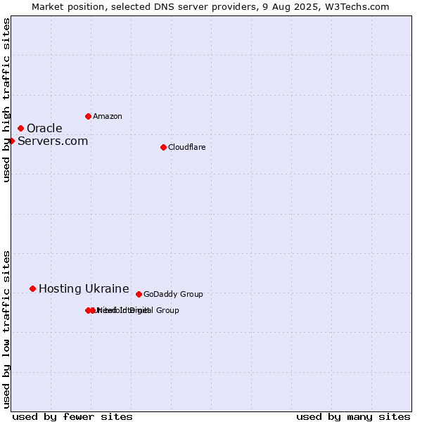 Market position of Hosting Ukraine vs. Oracle vs. Servers.com