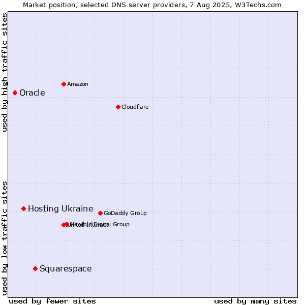Market position of Squarespace vs. Hosting Ukraine vs. Oracle