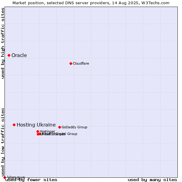 Market position of Hosting Ukraine vs. Oracle vs. Vangus