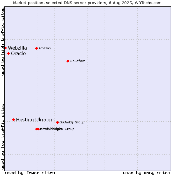Market position of Hosting Ukraine vs. Oracle vs. Webzilla