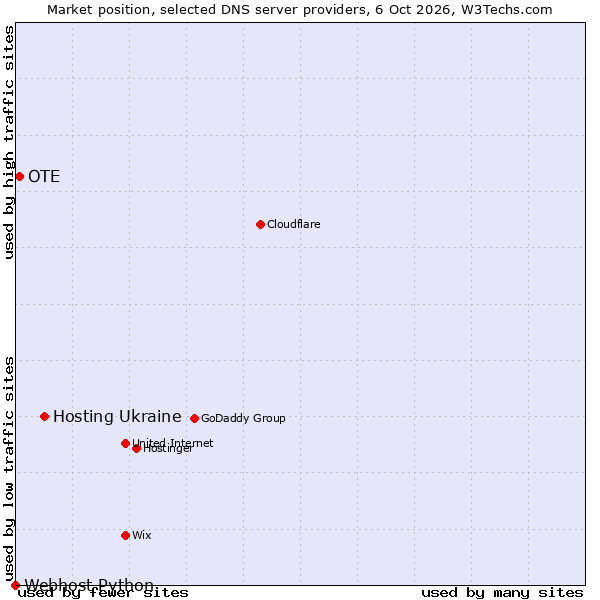 Market position of Hosting Ukraine vs. OTE vs. Webhost Python