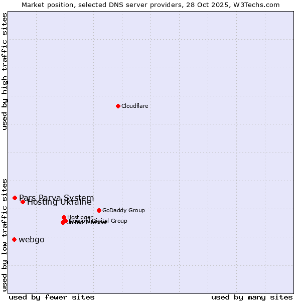 Market position of Hosting Ukraine vs. Pars Parva System vs. webgo