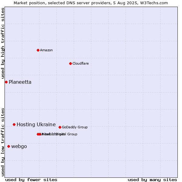 Market position of Hosting Ukraine vs. webgo vs. Planeetta