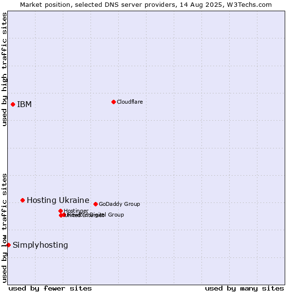 Market position of Hosting Ukraine vs. IBM vs. Simplyhosting