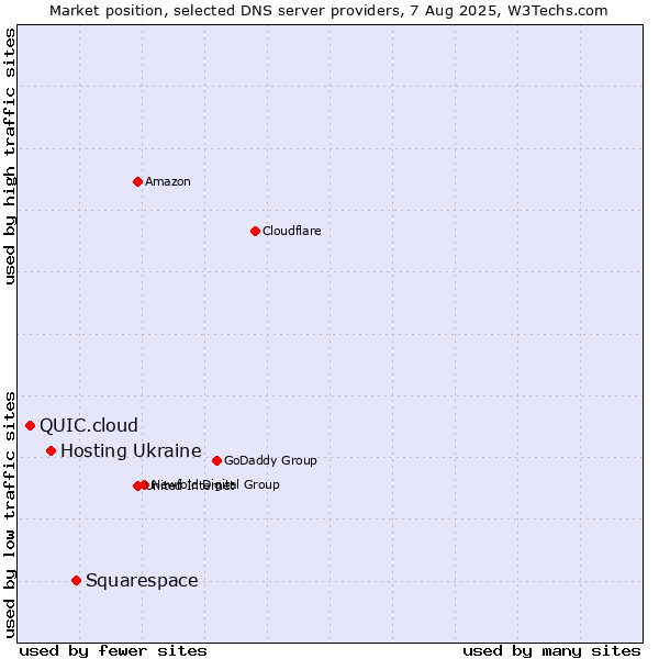 Market position of Squarespace vs. Hosting Ukraine vs. QUIC.cloud
