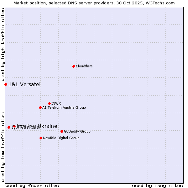 Market position of Hosting Ukraine vs. QUIC.cloud vs. 1&1 Versatel