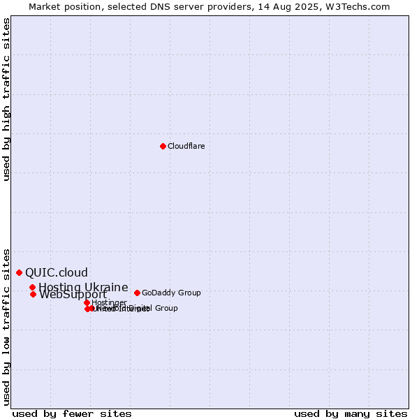 Market position of WebSupport vs. Hosting Ukraine vs. QUIC.cloud