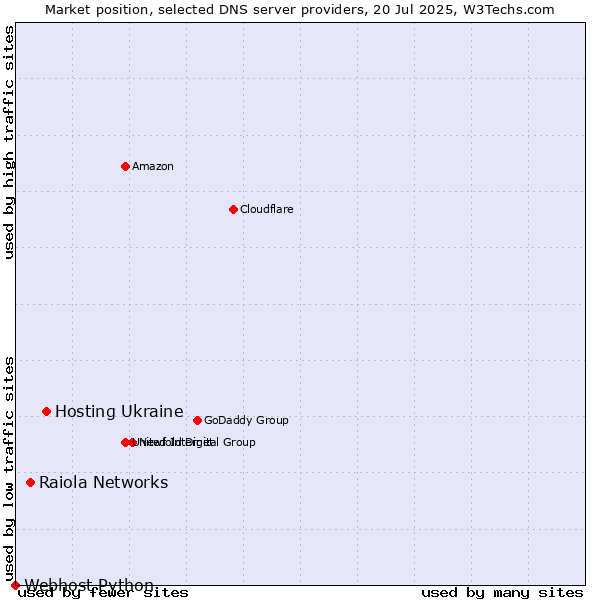 Market position of Hosting Ukraine vs. Raiola Networks vs. Webhost Python