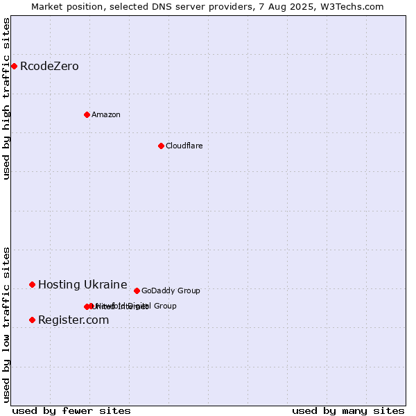 Market position of Hosting Ukraine vs. Register.com vs. RcodeZero