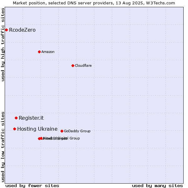 Market position of Register.it vs. Hosting Ukraine vs. RcodeZero