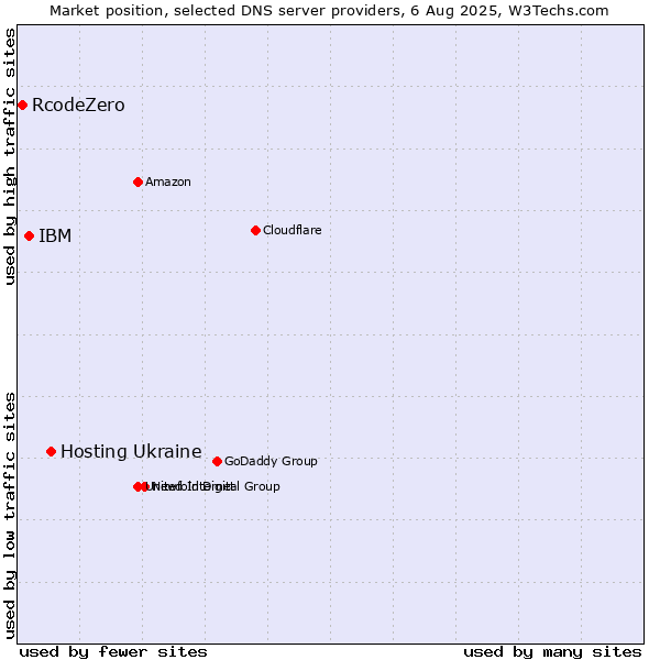 Market position of Hosting Ukraine vs. IBM vs. RcodeZero