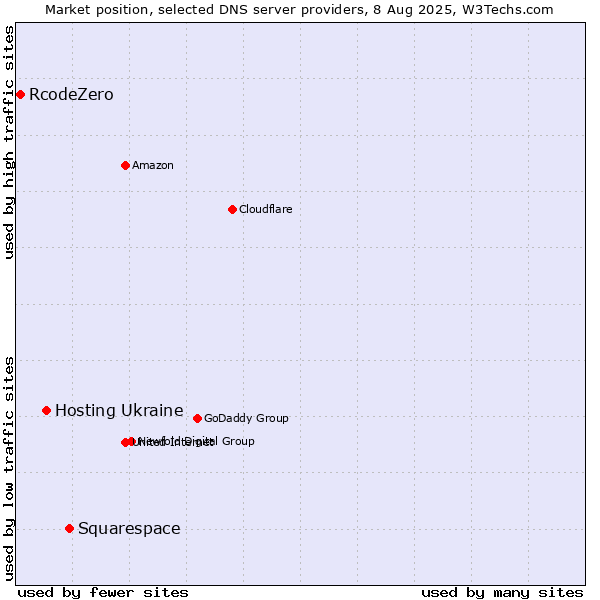Market position of Squarespace vs. Hosting Ukraine vs. RcodeZero