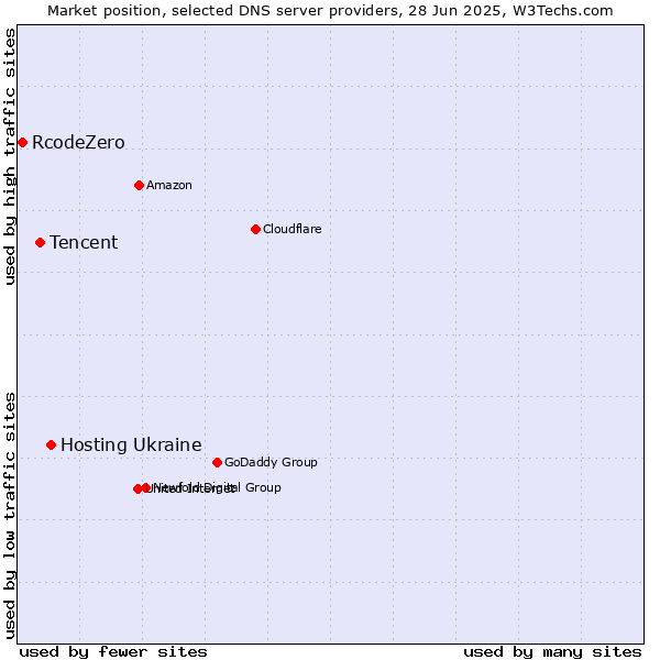 Market position of Hosting Ukraine vs. Tencent vs. RcodeZero