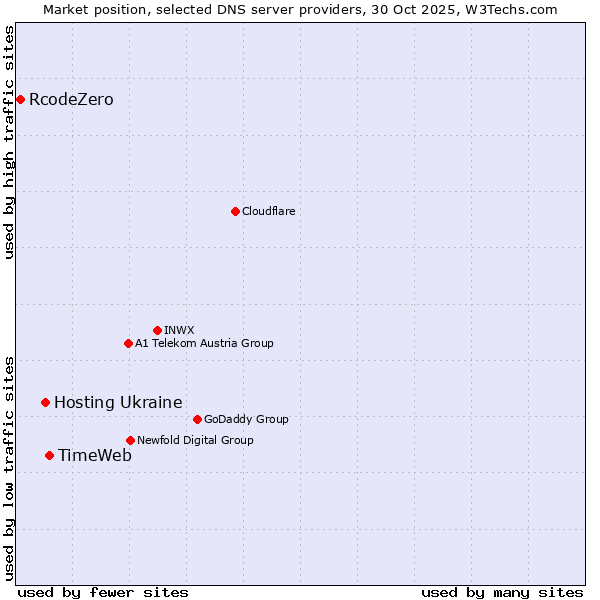 Market position of TimeWeb vs. Hosting Ukraine vs. RcodeZero