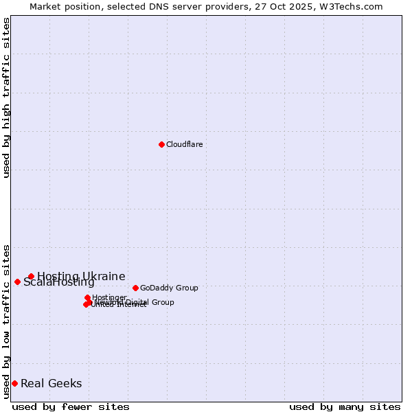Market position of Hosting Ukraine vs. ScalaHosting vs. Real Geeks