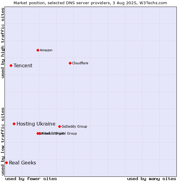 Market position of Hosting Ukraine vs. Tencent vs. Real Geeks
