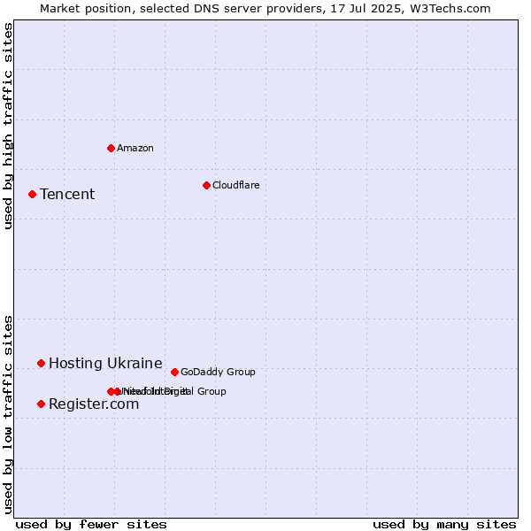 Market position of Hosting Ukraine vs. Register.com vs. Tencent