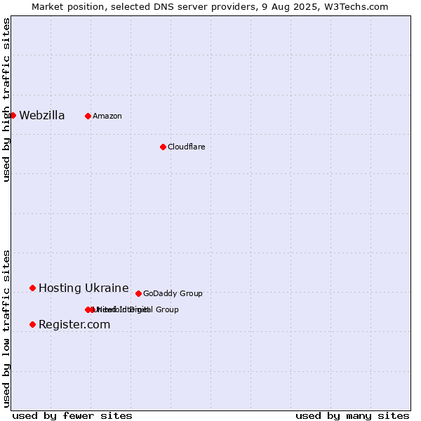 Market position of Hosting Ukraine vs. Register.com vs. Webzilla