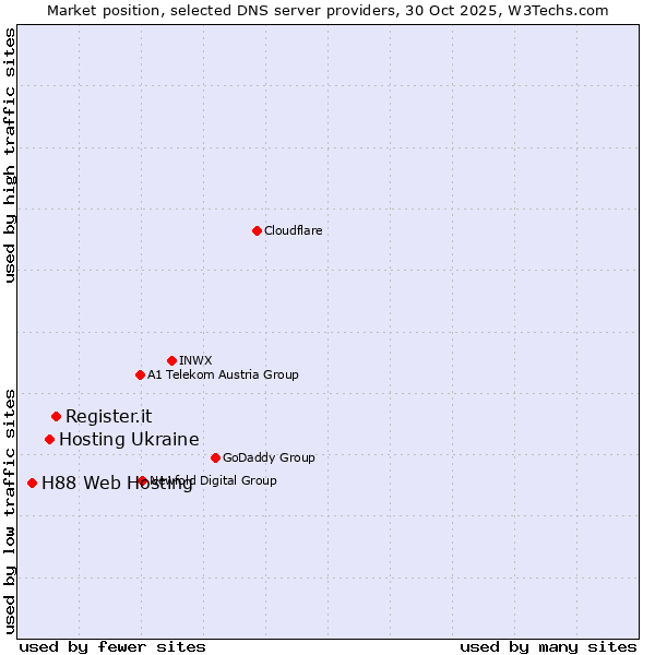 Market position of Register.it vs. Hosting Ukraine vs. H88 Web Hosting