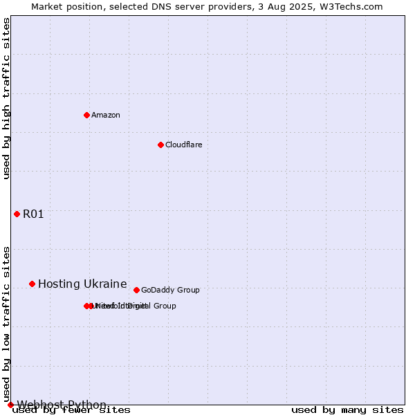 Market position of Hosting Ukraine vs. R01 vs. Webhost Python