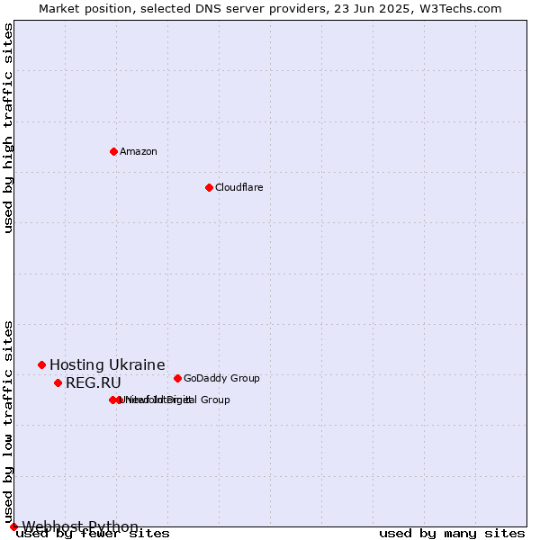 Market position of REG.RU vs. Hosting Ukraine vs. Webhost Python