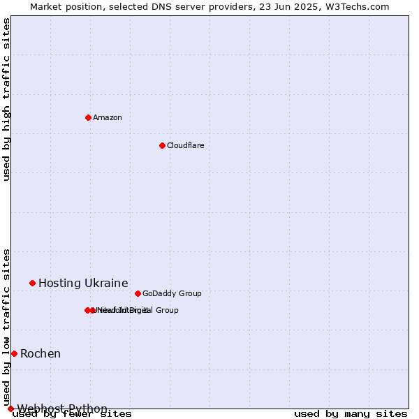 Market position of Hosting Ukraine vs. Rochen vs. Webhost Python