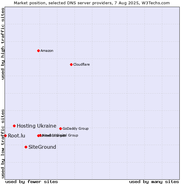 Market position of SiteGround vs. Hosting Ukraine vs. Root.lu