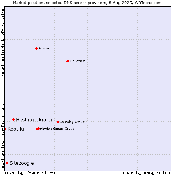 Market position of Hosting Ukraine vs. Sitezoogle vs. Root.lu