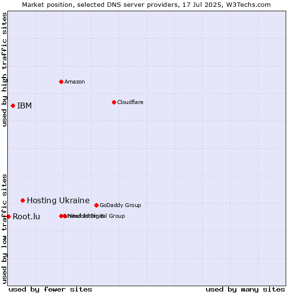 Market position of Hosting Ukraine vs. IBM vs. Root.lu