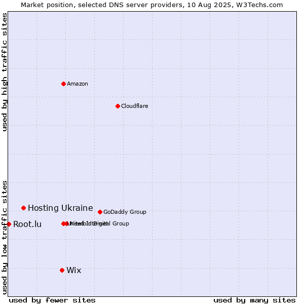 Market position of Wix vs. Hosting Ukraine vs. Root.lu