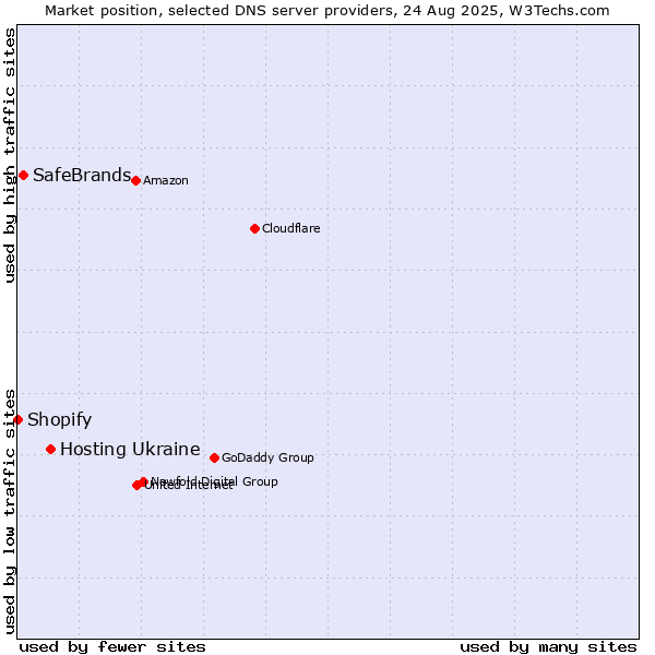 Market position of Hosting Ukraine vs. SafeBrands vs. Shopify