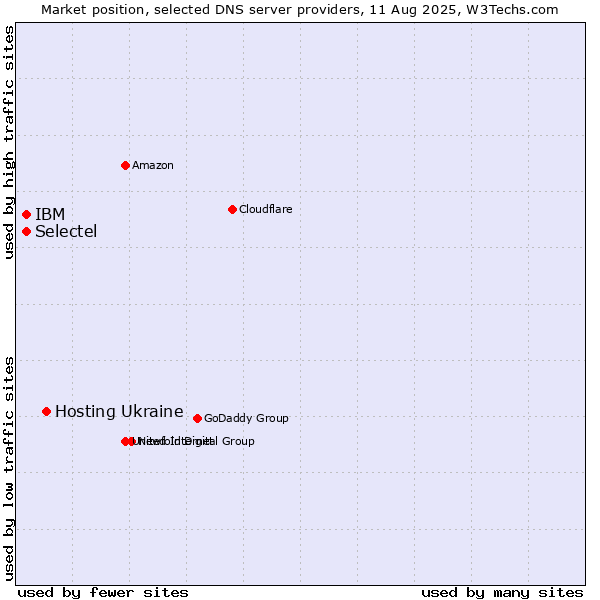 Market position of Hosting Ukraine vs. Selectel vs. IBM