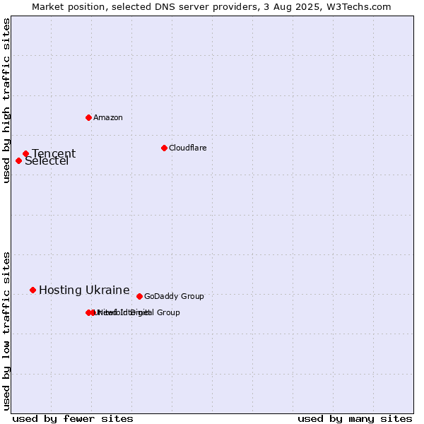 Market position of Hosting Ukraine vs. Tencent vs. Selectel