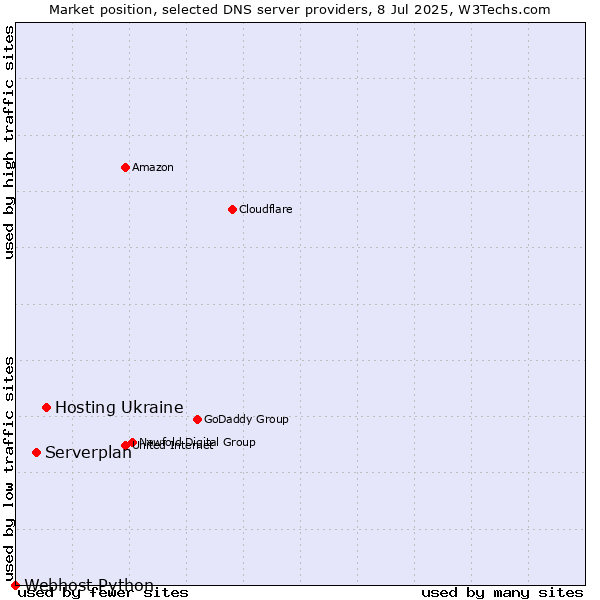 Market position of Hosting Ukraine vs. Serverplan vs. Webhost Python