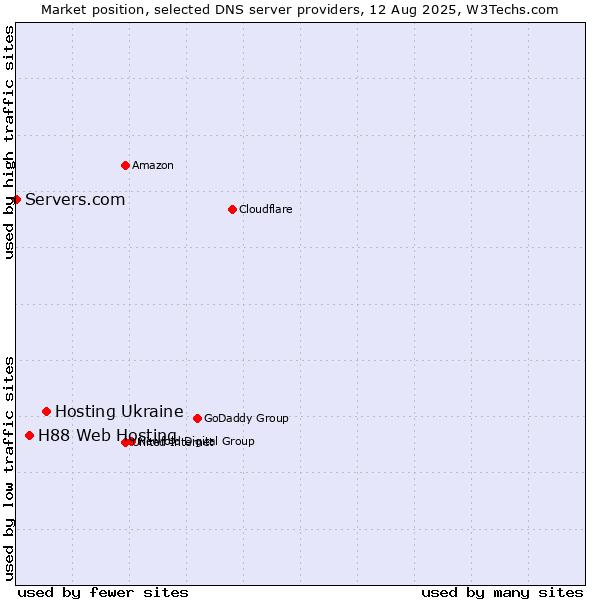 Market position of Hosting Ukraine vs. H88 Web Hosting vs. Servers.com