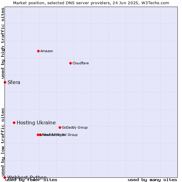 Market position of Hosting Ukraine vs. Sfera vs. Webhost Python