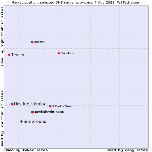 Market position of SiteGround vs. Hosting Ukraine vs. Tencent