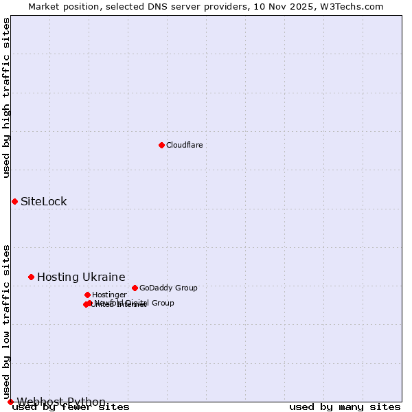 Market position of Hosting Ukraine vs. SiteLock vs. Webhost Python