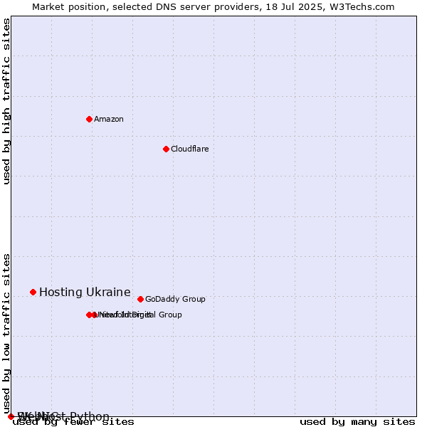 Market position of Hosting Ukraine vs. Webhost Python vs. SK-NIC