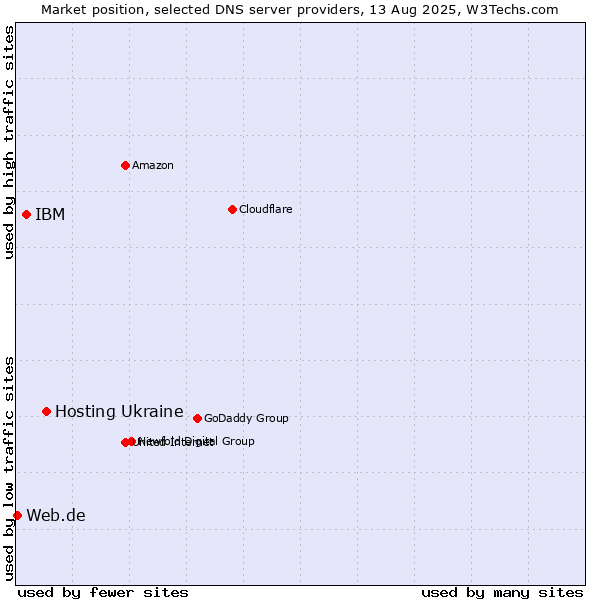 Market position of Hosting Ukraine vs. IBM vs. Web.de