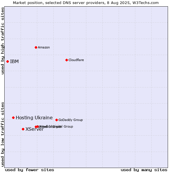 Market position of XServer vs. Hosting Ukraine vs. IBM