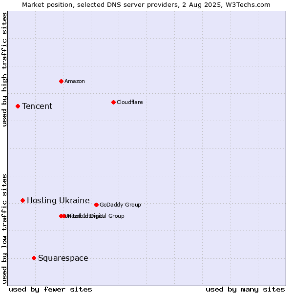 Market position of Squarespace vs. Hosting Ukraine vs. Tencent