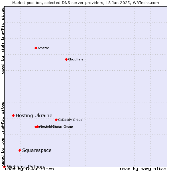 Market position of Squarespace vs. Hosting Ukraine vs. Webhost Python